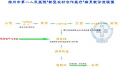 市一院新农合病员就诊流程图