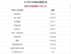市一院门诊服务中心2015年门诊量突破110万人次