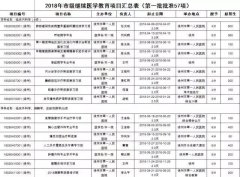 <strong>市一院2018年获得57项市级继续医学教育项目（第一批）</strong>