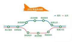 <strong>参军入伍，你的视力达标了吗?</strong>