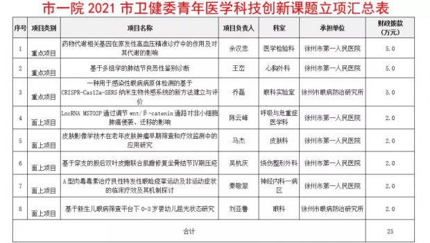 市一院获批8项市卫健委2021年度青年医学科技创新课题
