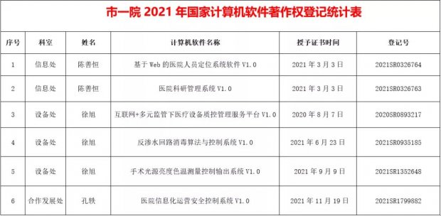 市一院自主研发的多项科技成果获国家计算机软件著作权登记证书